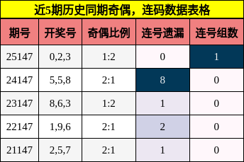 奇偶分析，连码分析