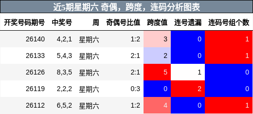 近5期星期六 奇偶，跨度，连码分析图表