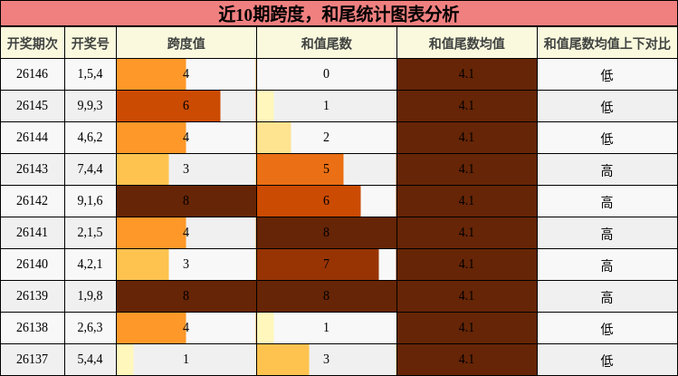 跨度分析，和尾分析