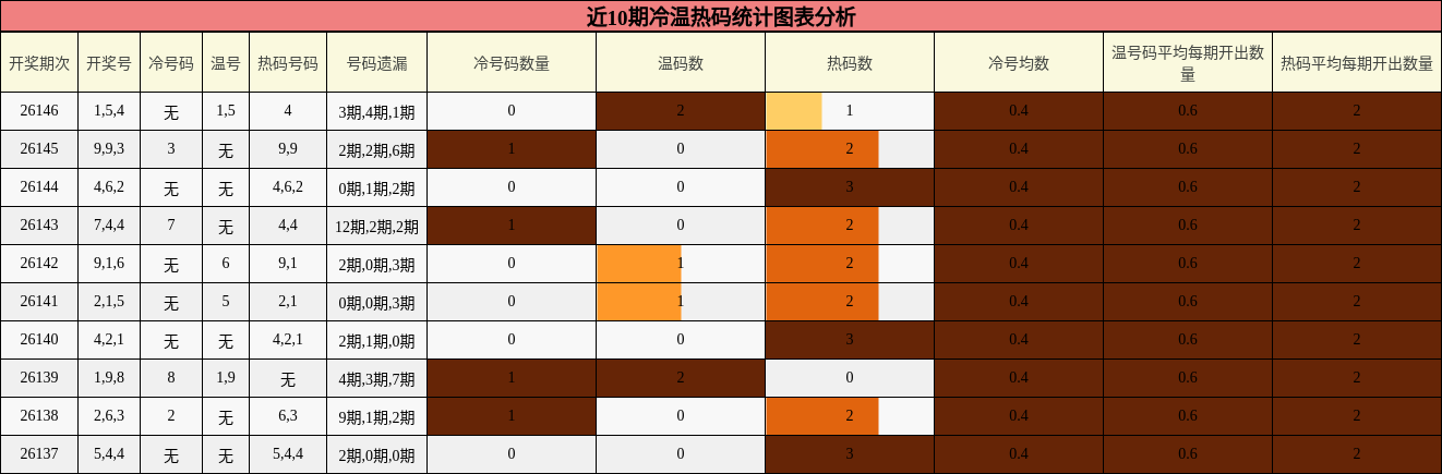 冷温热码分析