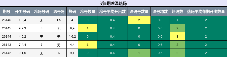 冷温热码分析