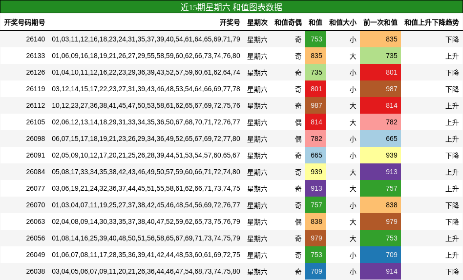 近15期星期六 和值图表数据