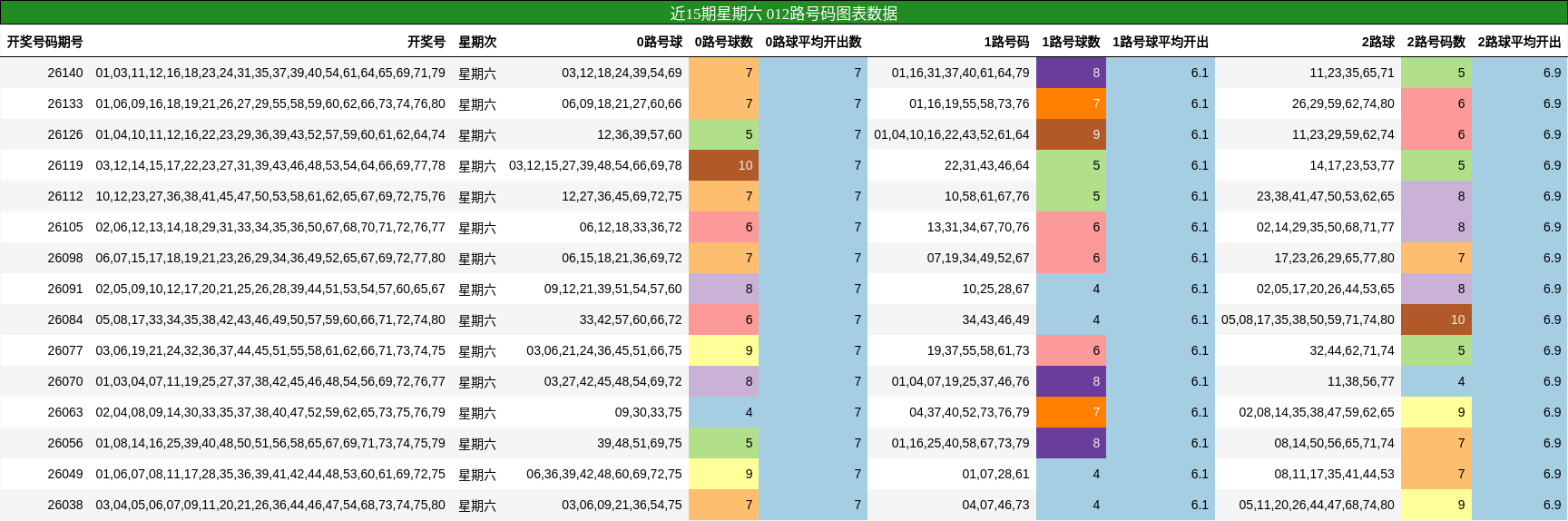 近15期星期六 012路号码图表数据