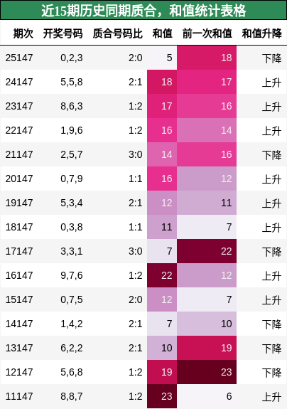 质合分析，和值分析