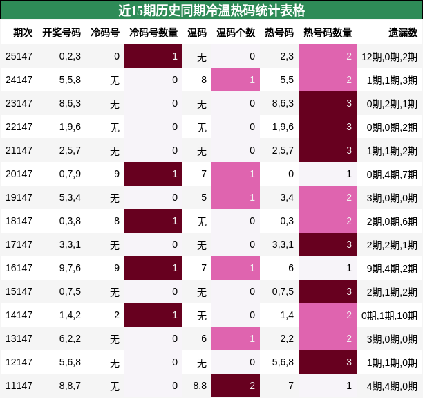 冷温热码分析