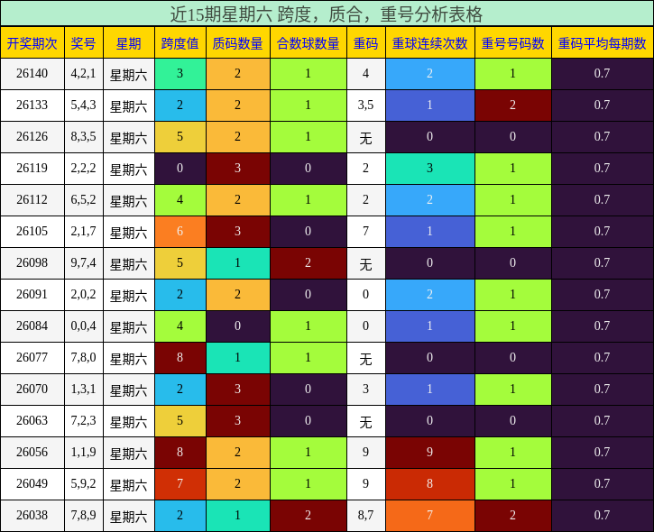 近15期星期六 跨度，质合，重号分析表格