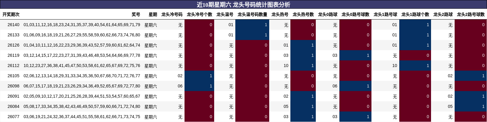 近10期星期六 龙头号码统计图表分析