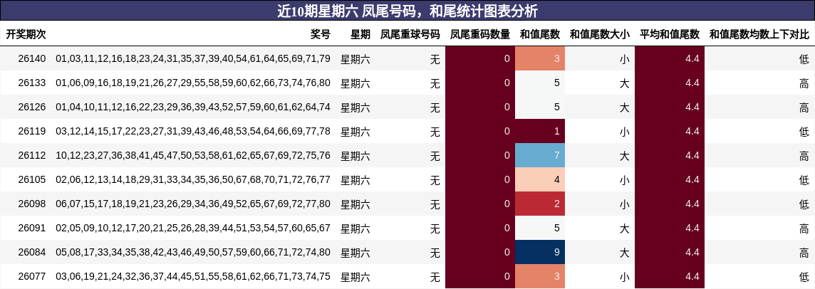 近10期星期六 凤尾号码，和尾统计图表分析