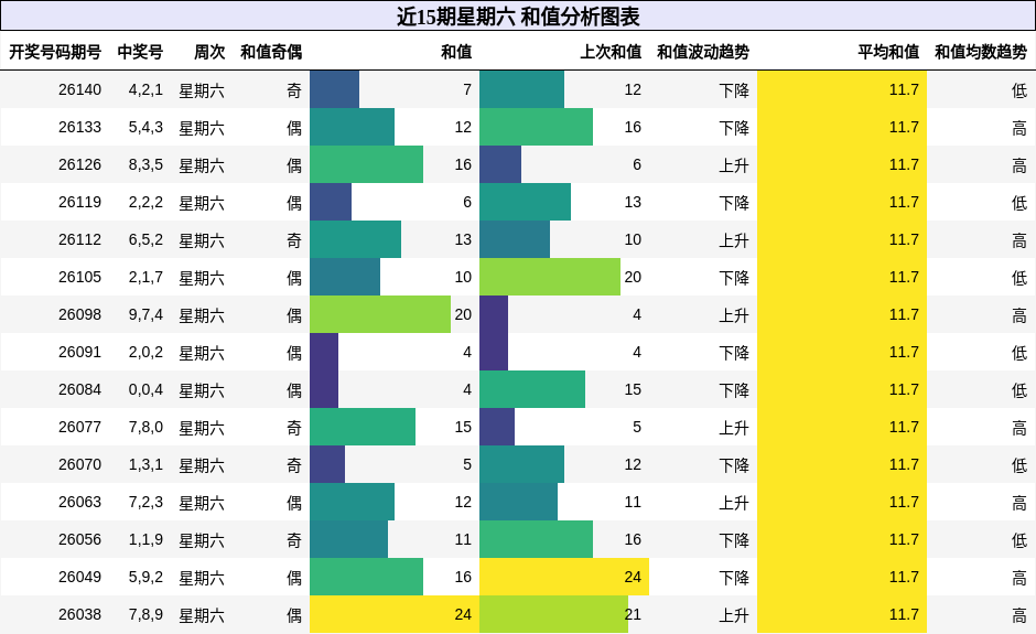 和值分析