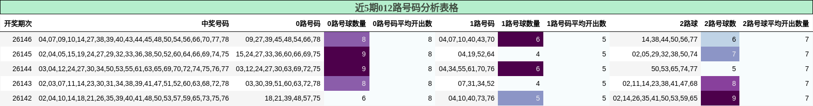012路号码分析