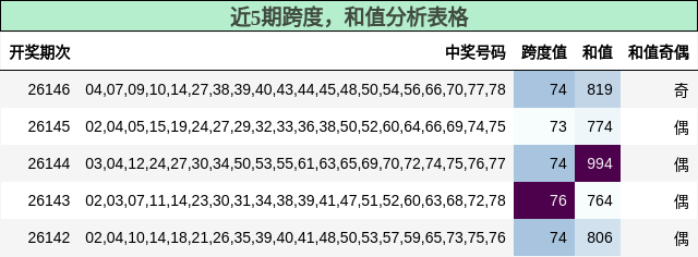 跨度分析，和值分析