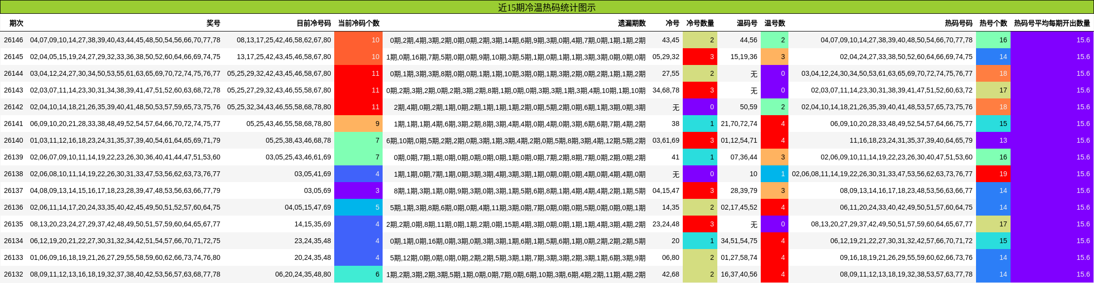 近15期冷温热码统计图示