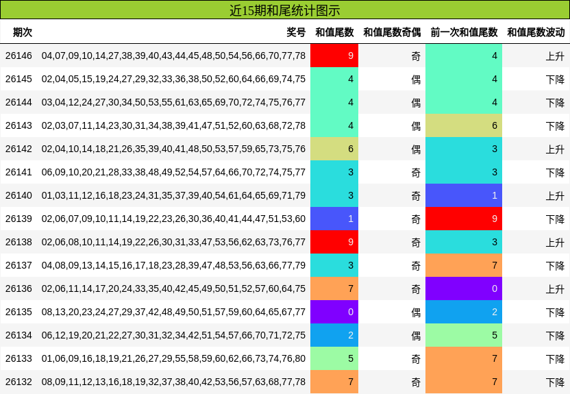 近15期和尾统计图示