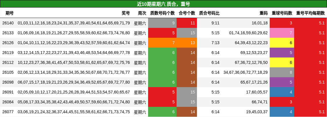 近10期星期六 质合，重号