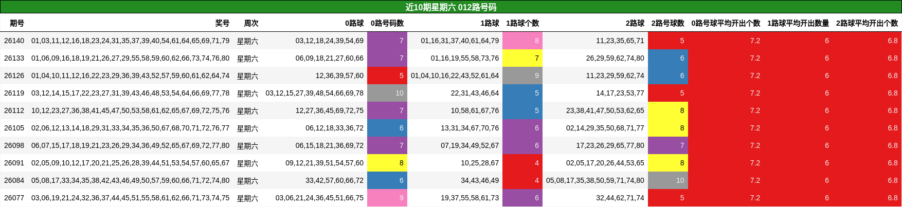近10期星期六 012路号码
