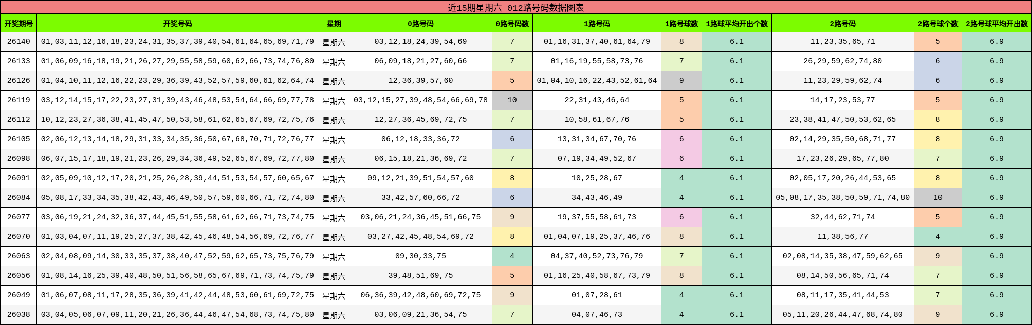 近15期星期六 012路号码数据图表