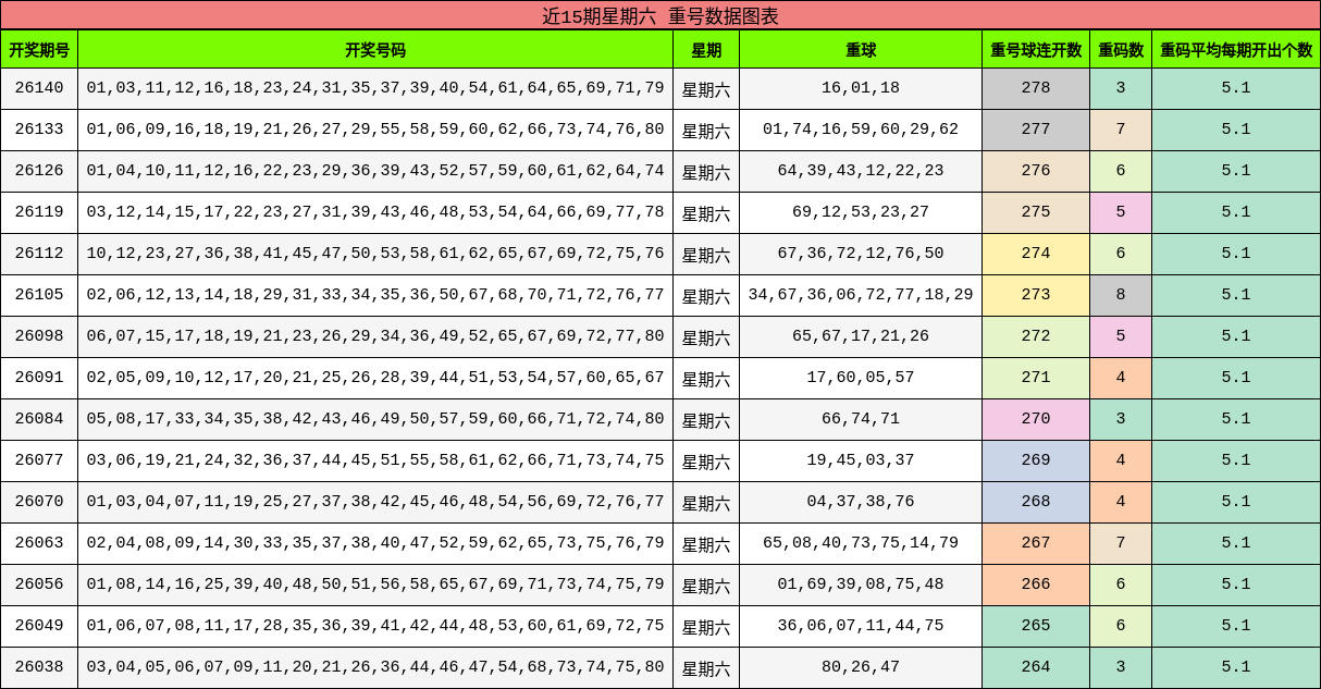 近15期星期六 重号数据图表