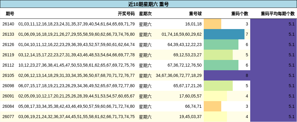 近10期星期六 重号
