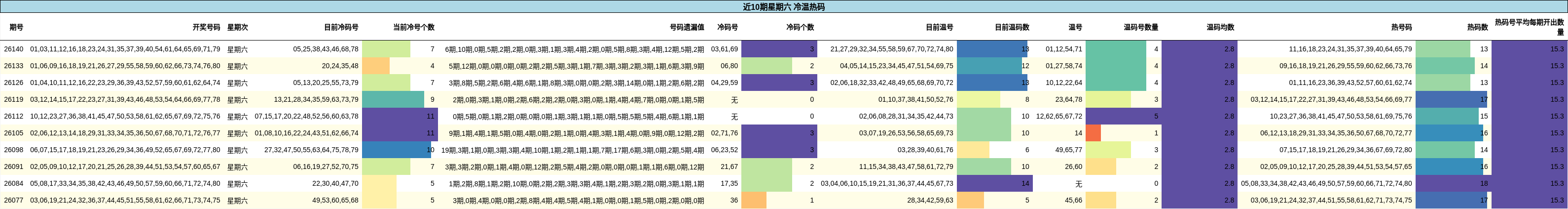 近10期星期六 冷温热码