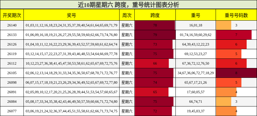 跨度分析，重号分析