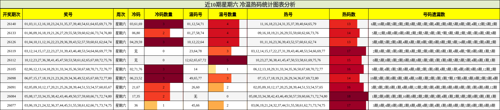 冷温热码分析