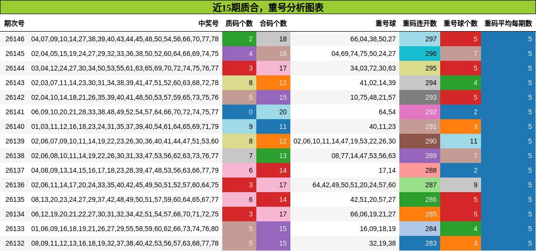 质合分析，重号分析