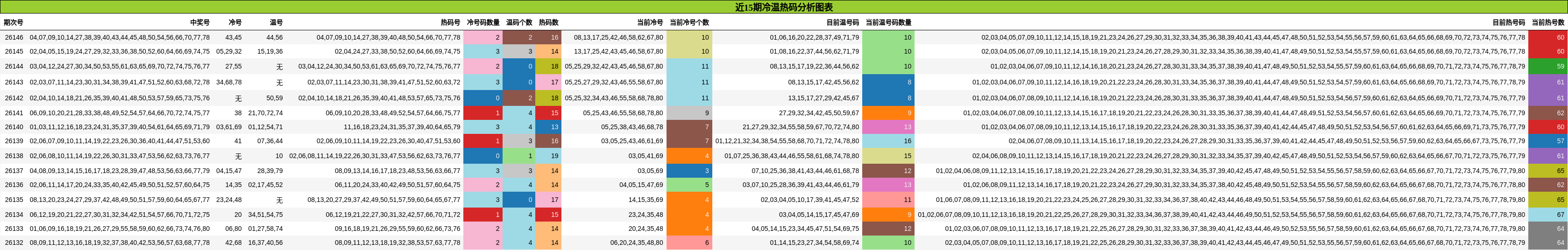 冷温热码分析