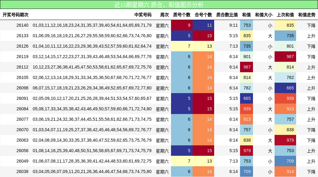 近15期星期六 质合，和值图示分析