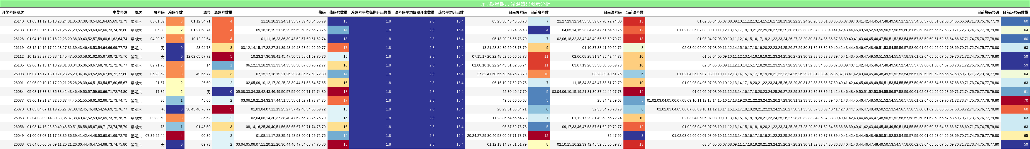 近15期星期六 冷温热码图示分析