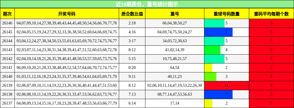 质合分析，重号分析