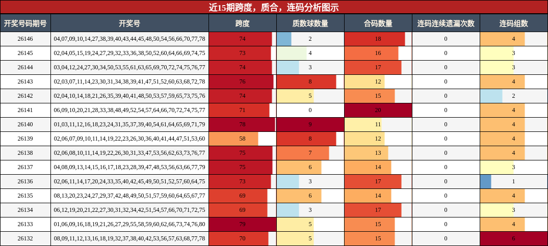 近15期跨度，质合，连码分析图示