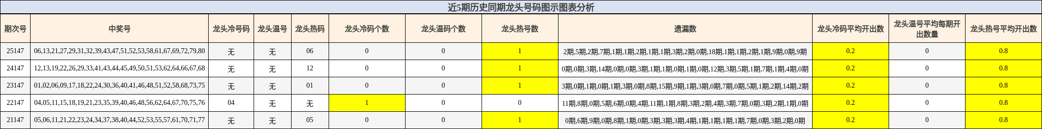 近5期历史同期龙头号码图示图表分析