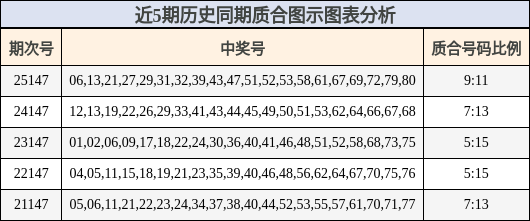 近5期历史同期质合图示图表分析