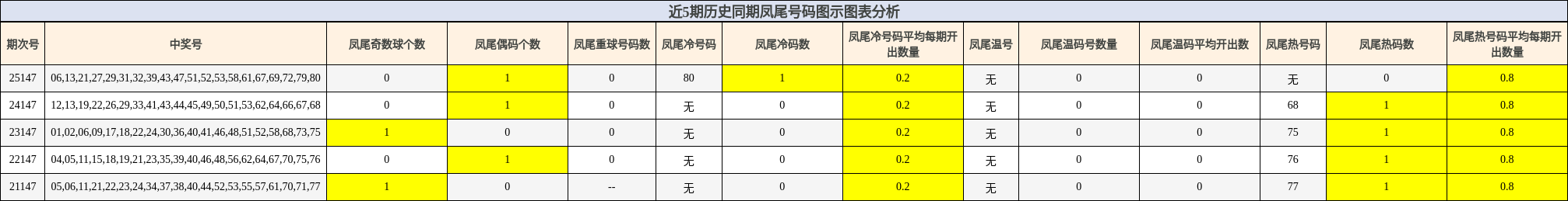 近5期历史同期凤尾号码图示图表分析