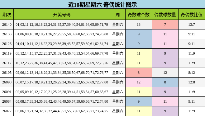 近10期星期六 奇偶统计图示