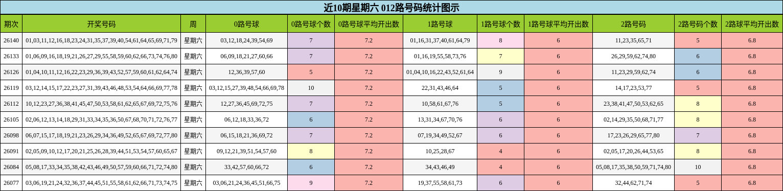 近10期星期六 012路号码统计图示