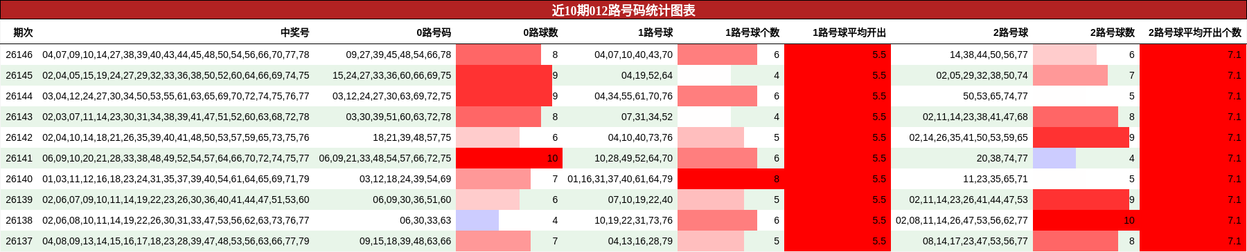 近10期012路号码统计图表