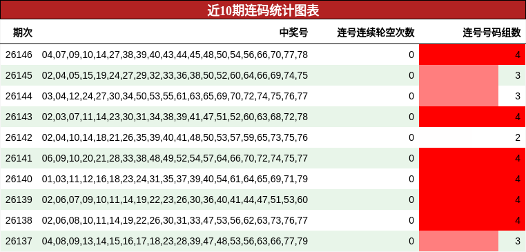 近10期连码统计图表