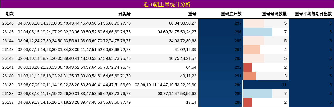 近10期重号统计分析