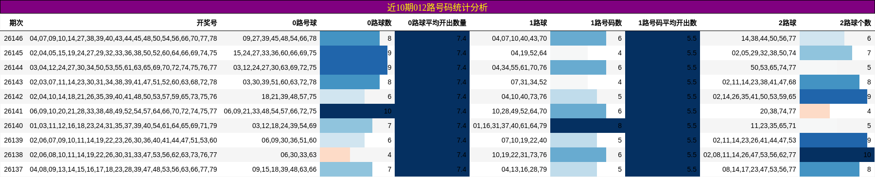 近10期012路号码统计分析