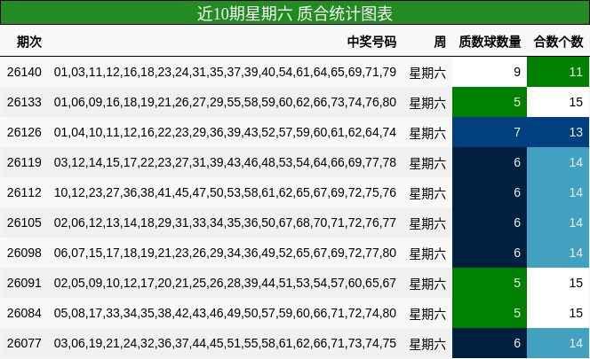 近10期星期六 质合统计图表