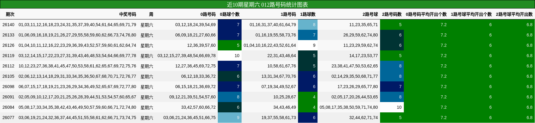 近10期星期六 012路号码统计图表