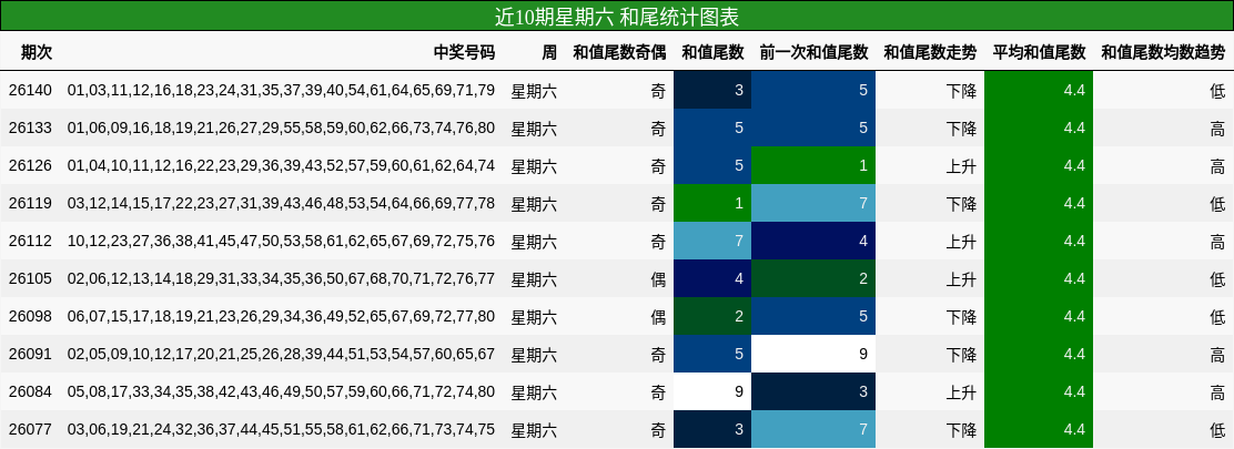 近10期星期六 和尾统计图表