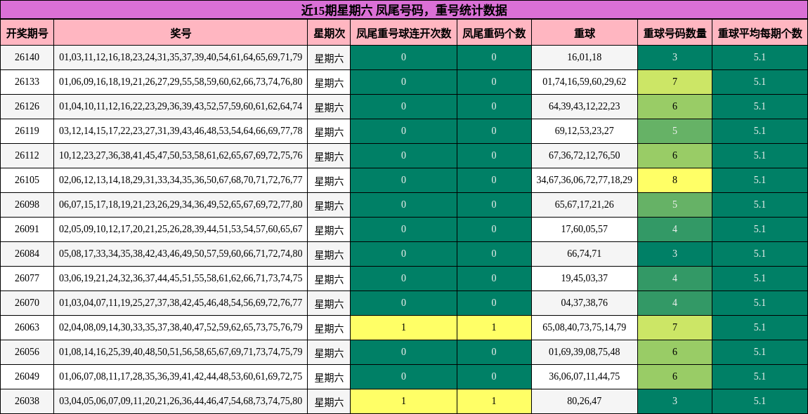 近15期星期六 凤尾号码，重号统计数据