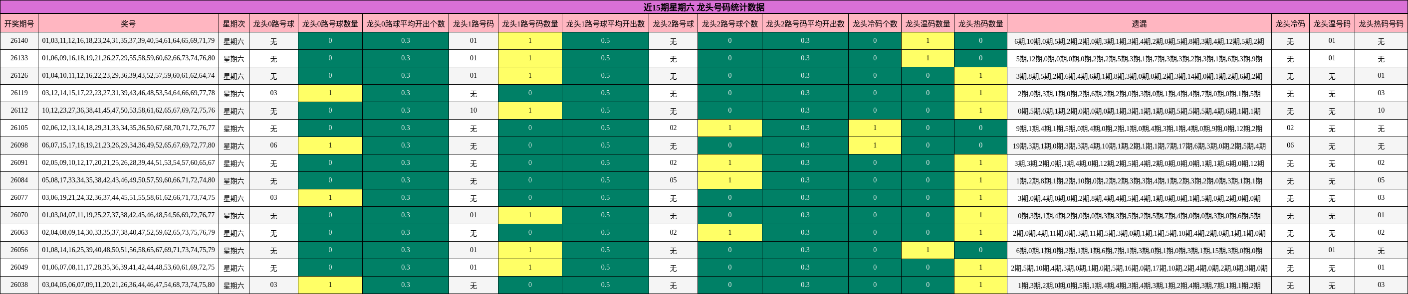 近15期星期六 龙头号码统计数据