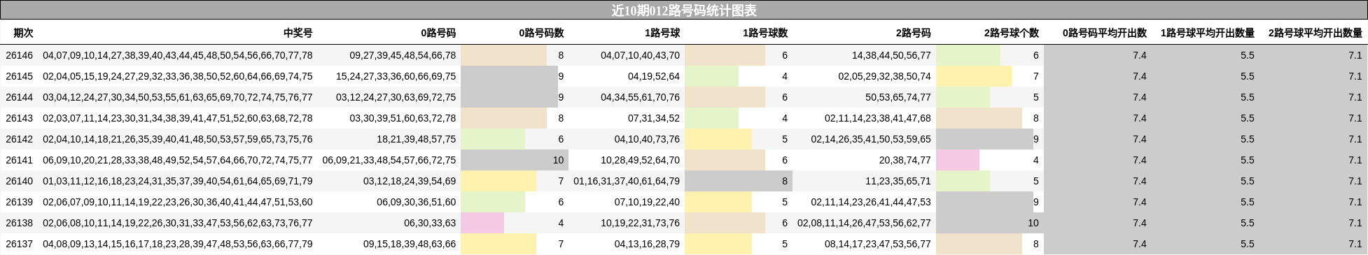 近10期012路号码统计图表