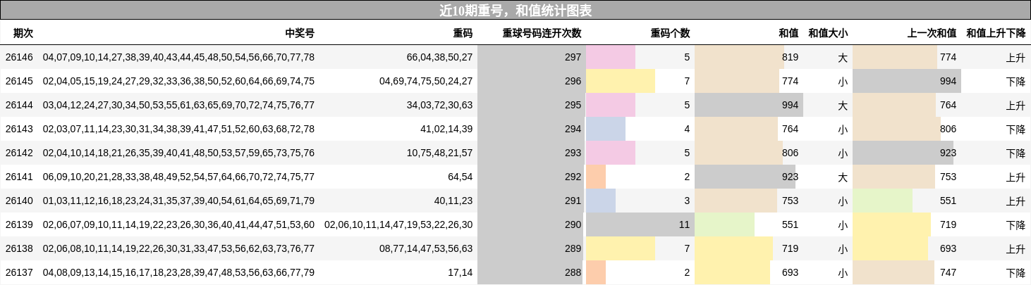 近10期重号，和值统计图表