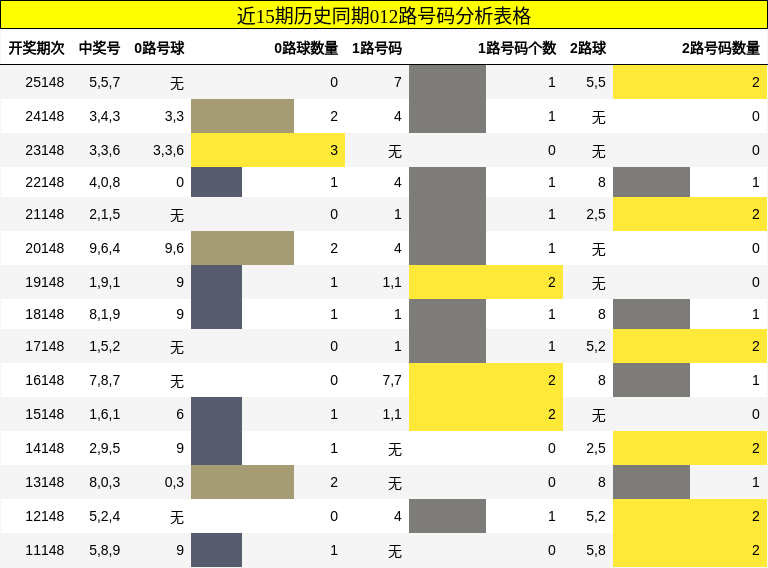 近15期历史同期012路号码分析表格