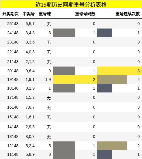 近15期历史同期重号分析表格