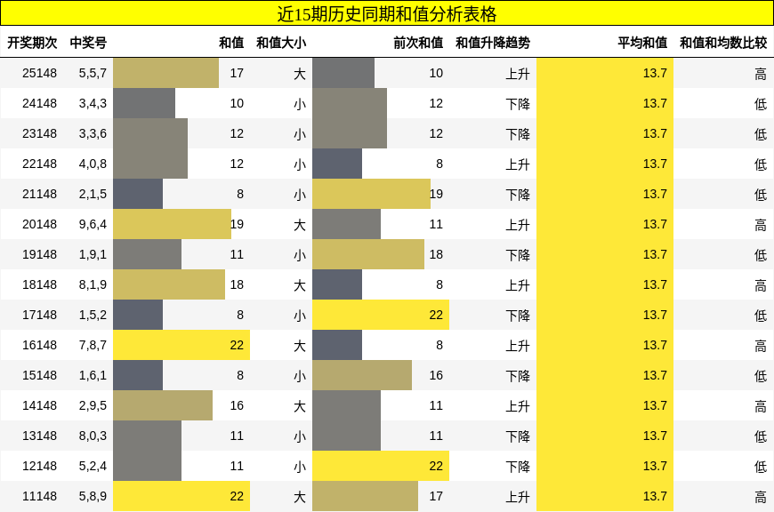 近15期历史同期和值分析表格